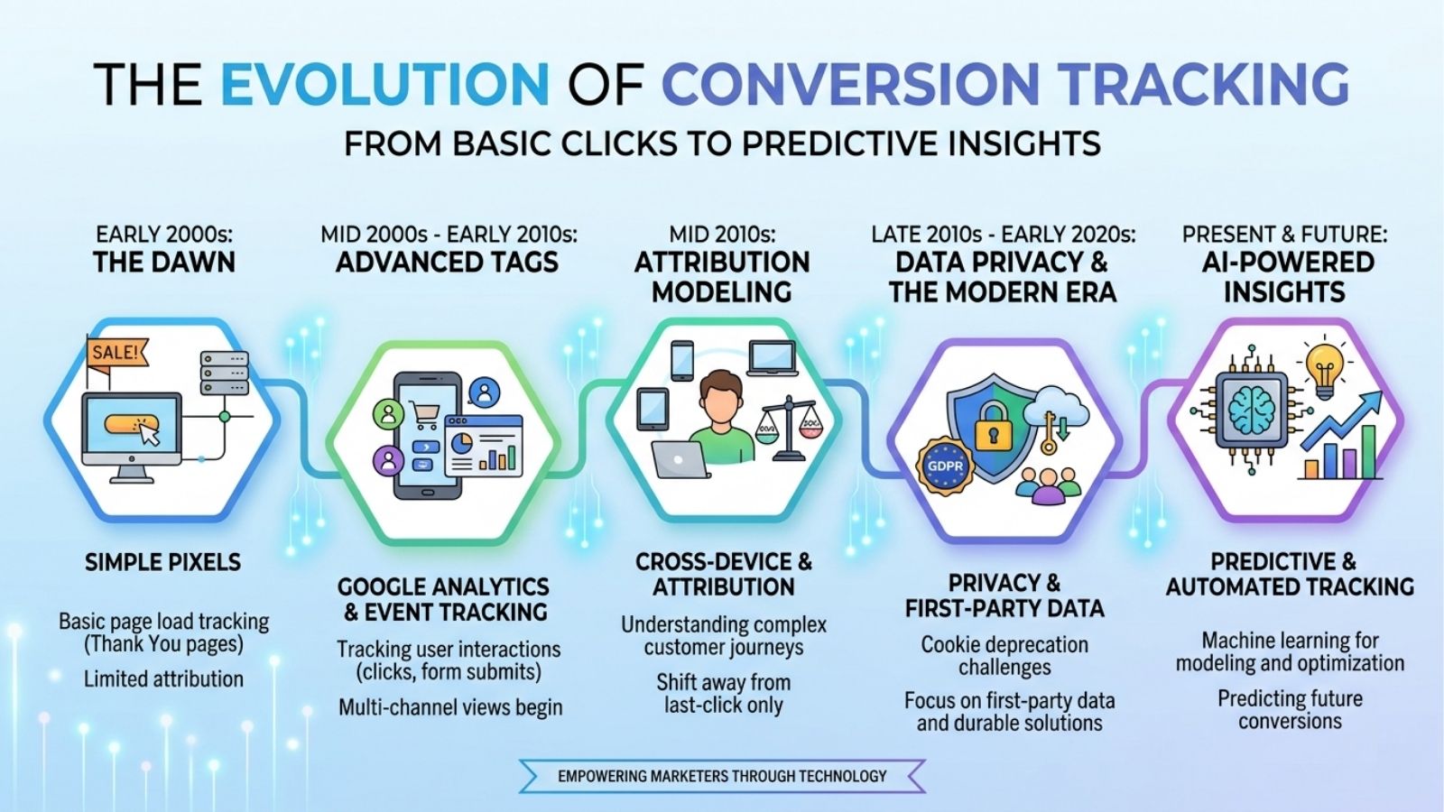 The Evolution of Conversion Tracking
